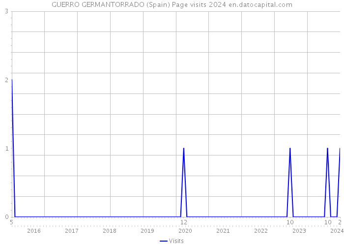 GUERRO GERMANTORRADO (Spain) Page visits 2024 