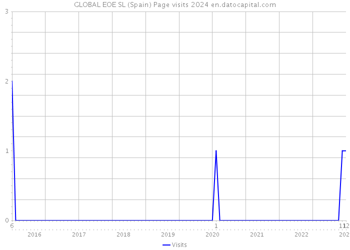 GLOBAL EOE SL (Spain) Page visits 2024 
