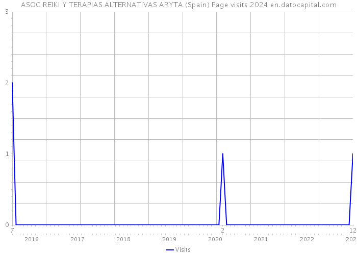 ASOC REIKI Y TERAPIAS ALTERNATIVAS ARYTA (Spain) Page visits 2024 