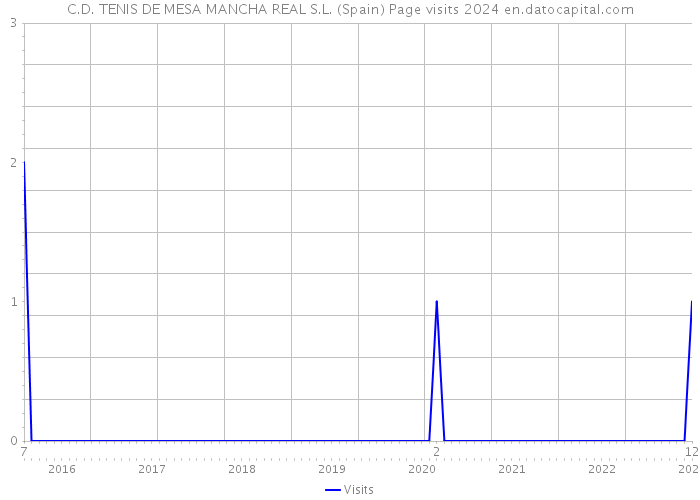 C.D. TENIS DE MESA MANCHA REAL S.L. (Spain) Page visits 2024 