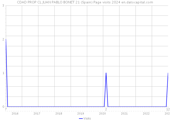 CDAD PROP CL JUAN PABLO BONET 21 (Spain) Page visits 2024 