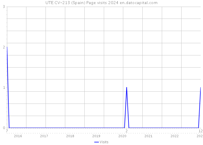 UTE CV-213 (Spain) Page visits 2024 