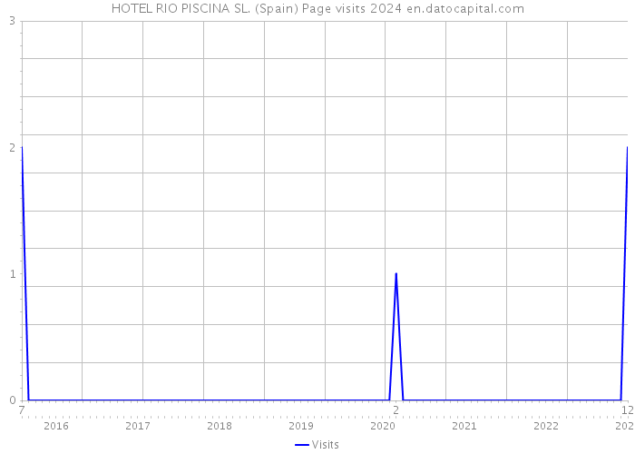 HOTEL RIO PISCINA SL. (Spain) Page visits 2024 