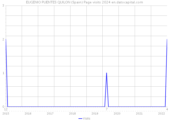 EUGENIO PUENTES QUILON (Spain) Page visits 2024 