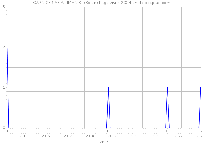 CARNICERIAS AL IMAN SL (Spain) Page visits 2024 