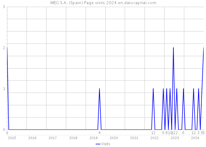 WEG S.A. (Spain) Page visits 2024 