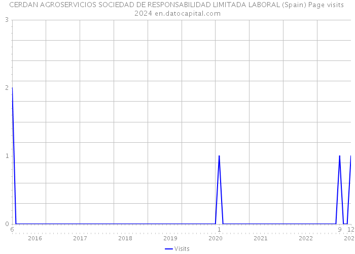 CERDAN AGROSERVICIOS SOCIEDAD DE RESPONSABILIDAD LIMITADA LABORAL (Spain) Page visits 2024 
