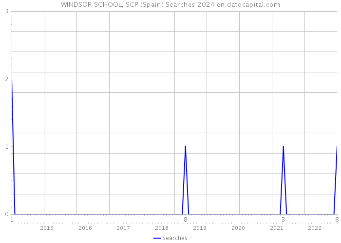 WINDSOR SCHOOL, SCP (Spain) Searches 2024 