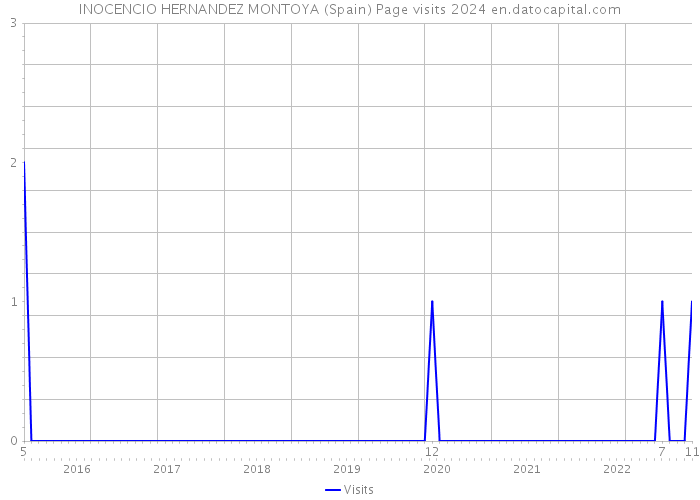 INOCENCIO HERNANDEZ MONTOYA (Spain) Page visits 2024 