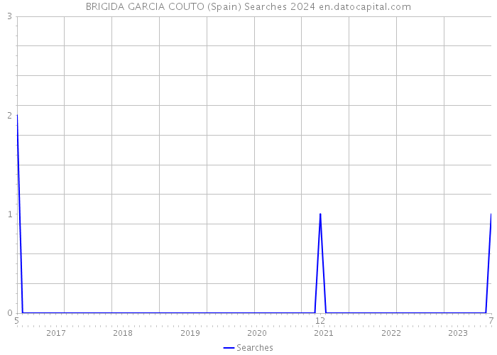BRIGIDA GARCIA COUTO (Spain) Searches 2024 
