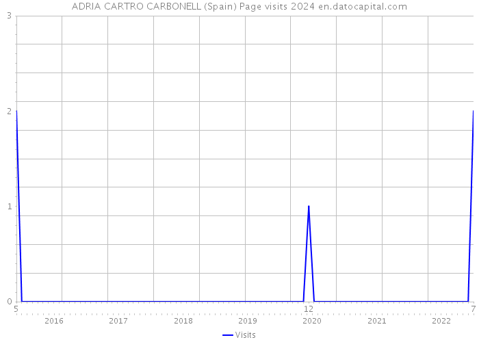 ADRIA CARTRO CARBONELL (Spain) Page visits 2024 