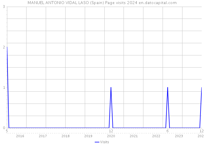 MANUEL ANTONIO VIDAL LASO (Spain) Page visits 2024 