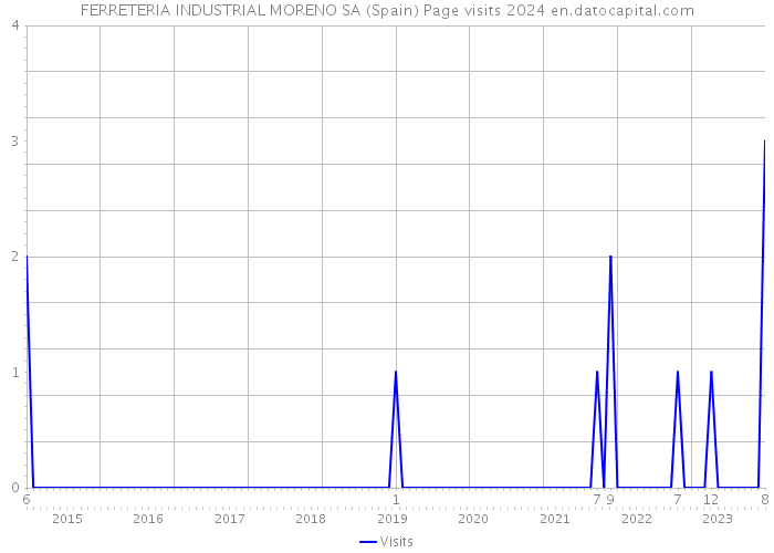 FERRETERIA INDUSTRIAL MORENO SA (Spain) Page visits 2024 