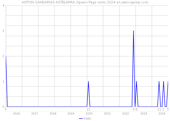 ANTON GANDARIAS ASTELARRA (Spain) Page visits 2024 