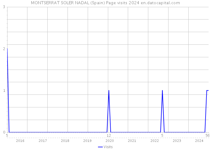 MONTSERRAT SOLER NADAL (Spain) Page visits 2024 