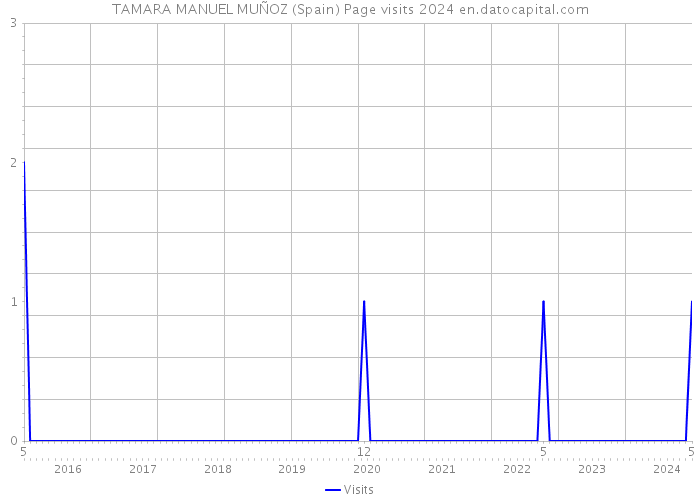 TAMARA MANUEL MUÑOZ (Spain) Page visits 2024 