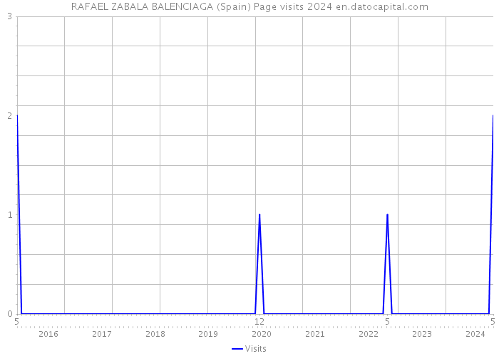 RAFAEL ZABALA BALENCIAGA (Spain) Page visits 2024 