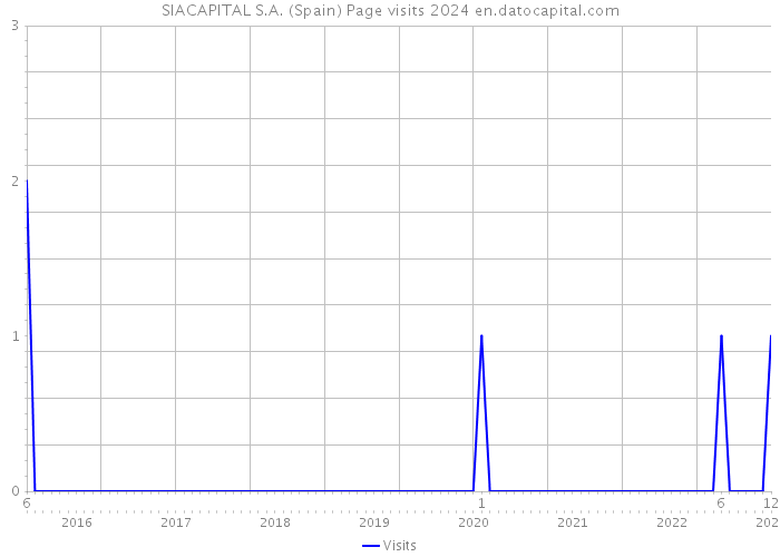 SIACAPITAL S.A. (Spain) Page visits 2024 