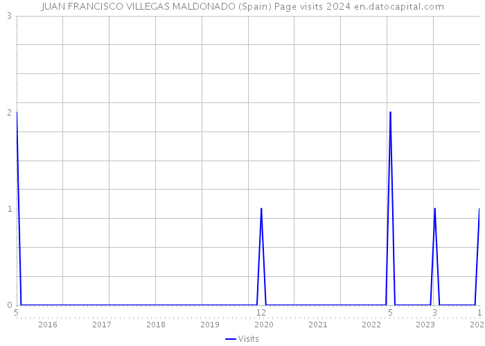 JUAN FRANCISCO VILLEGAS MALDONADO (Spain) Page visits 2024 