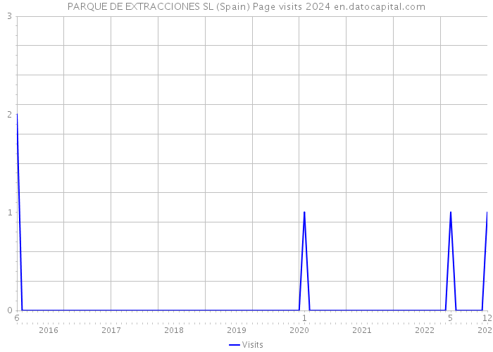 PARQUE DE EXTRACCIONES SL (Spain) Page visits 2024 