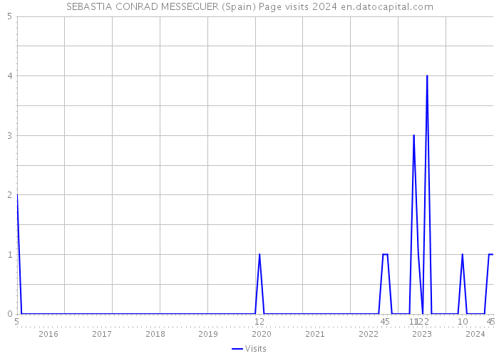 SEBASTIA CONRAD MESSEGUER (Spain) Page visits 2024 