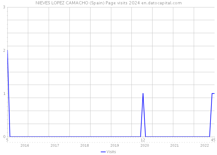 NIEVES LOPEZ CAMACHO (Spain) Page visits 2024 