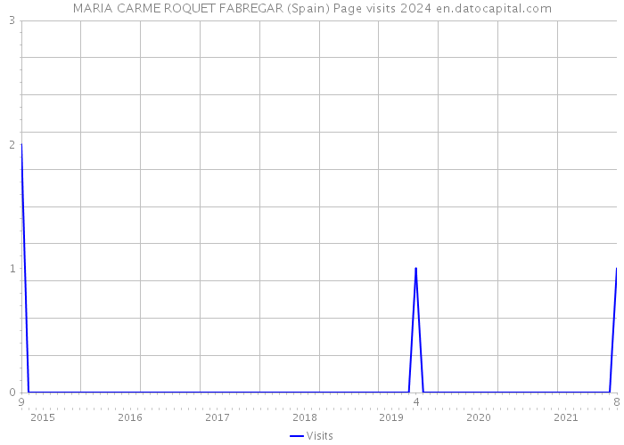 MARIA CARME ROQUET FABREGAR (Spain) Page visits 2024 