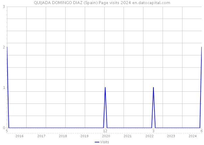 QUIJADA DOMINGO DIAZ (Spain) Page visits 2024 