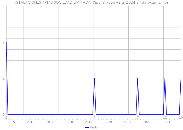 INSTALACIONES ARIAS SOCIEDAD LIMITADA. (Spain) Page visits 2024 