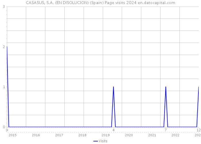 CASASUS, S.A. (EN DISOLUCION) (Spain) Page visits 2024 