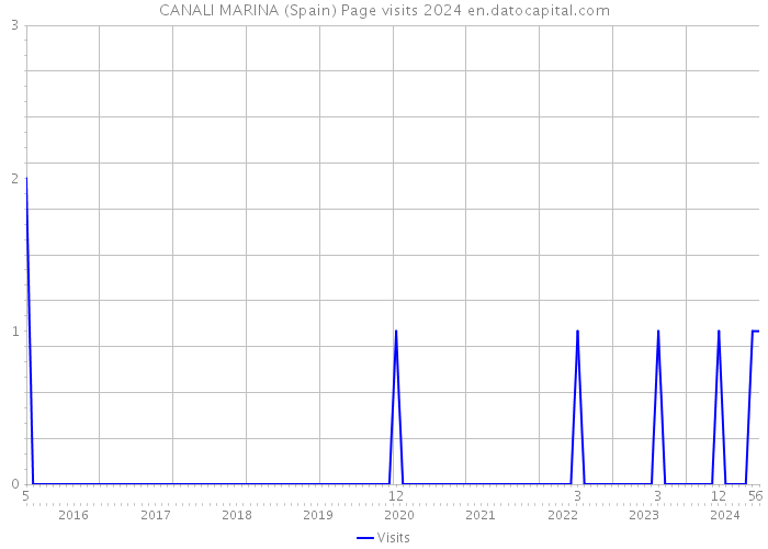 CANALI MARINA (Spain) Page visits 2024 