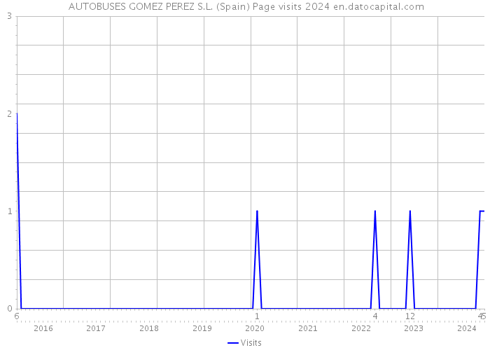  AUTOBUSES GOMEZ PEREZ S.L. (Spain) Page visits 2024 