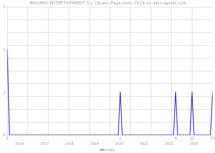  BINOMIO ENTERTAINMENT S.L. (Spain) Page visits 2024 