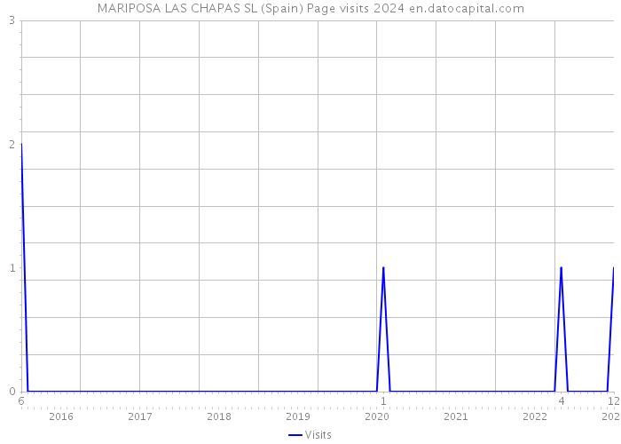 MARIPOSA LAS CHAPAS SL (Spain) Page visits 2024 