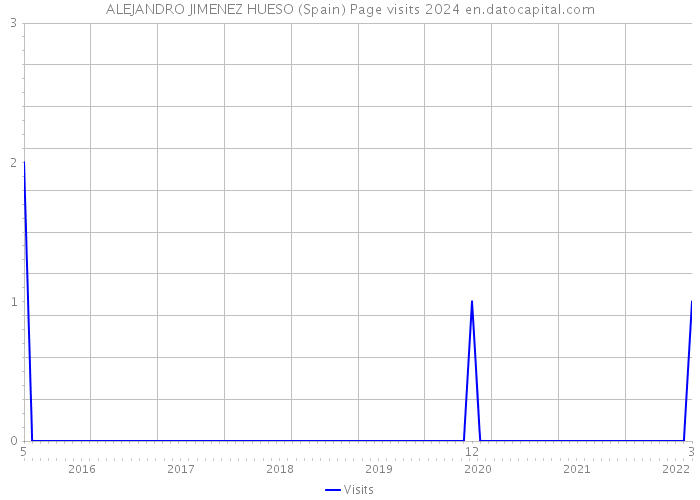ALEJANDRO JIMENEZ HUESO (Spain) Page visits 2024 