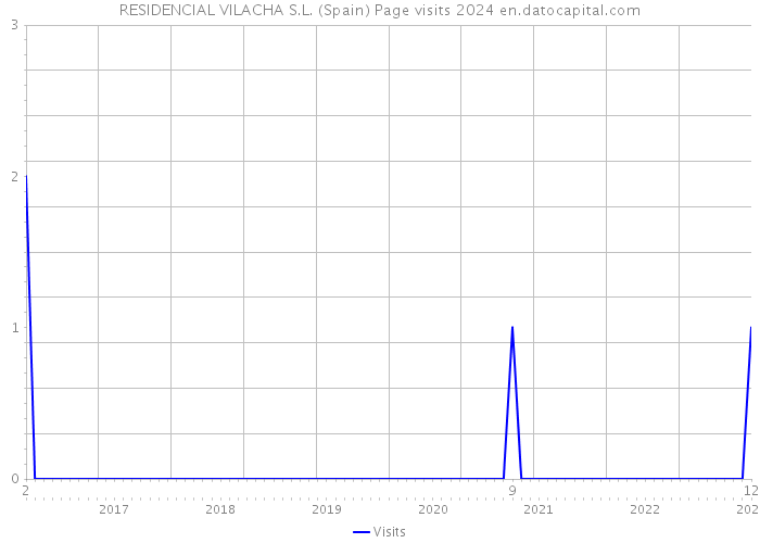 RESIDENCIAL VILACHA S.L. (Spain) Page visits 2024 