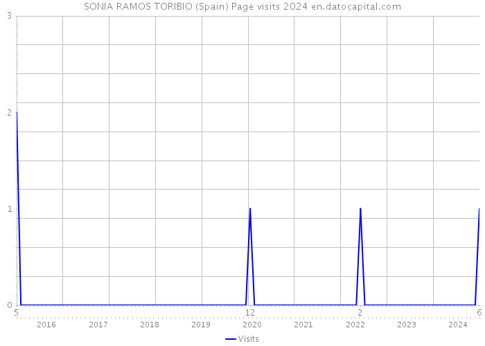 SONIA RAMOS TORIBIO (Spain) Page visits 2024 