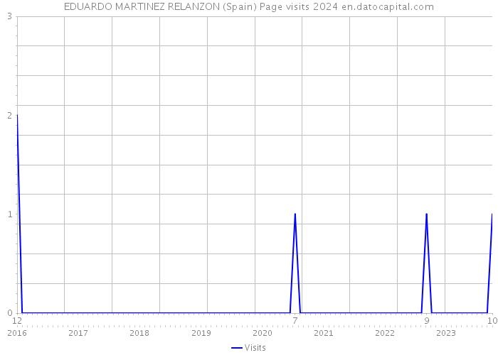 EDUARDO MARTINEZ RELANZON (Spain) Page visits 2024 
