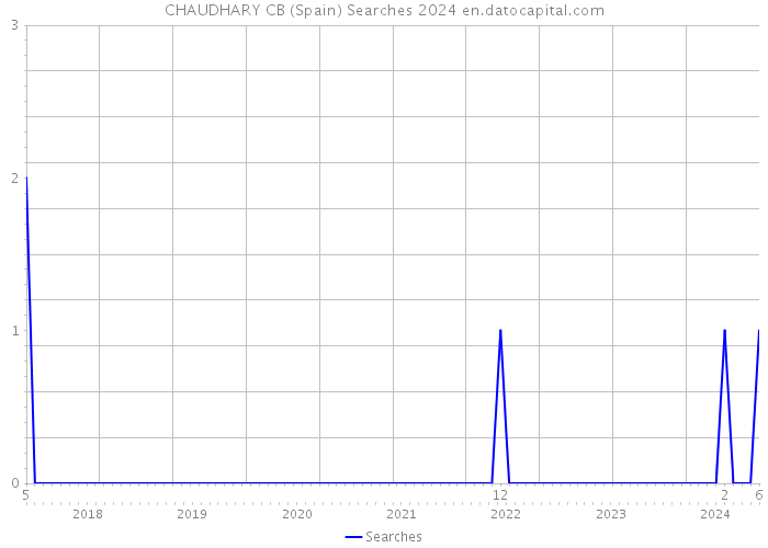 CHAUDHARY CB (Spain) Searches 2024 