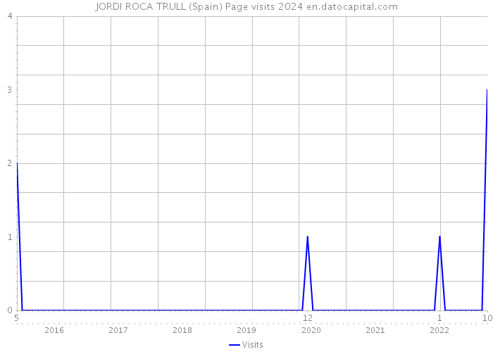 JORDI ROCA TRULL (Spain) Page visits 2024 