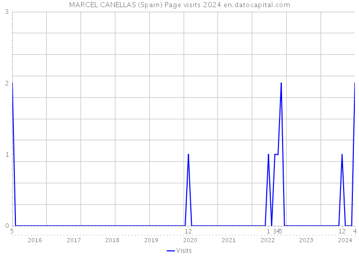 MARCEL CANELLAS (Spain) Page visits 2024 