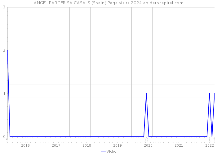 ANGEL PARCERISA CASALS (Spain) Page visits 2024 