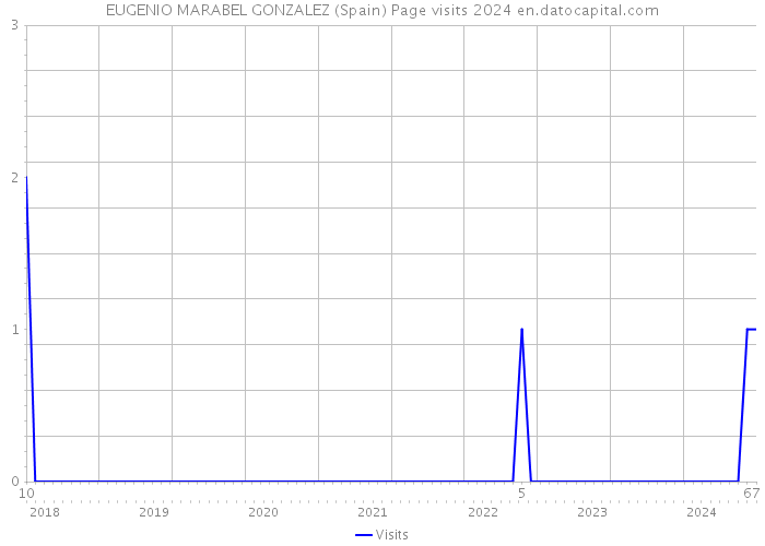 EUGENIO MARABEL GONZALEZ (Spain) Page visits 2024 