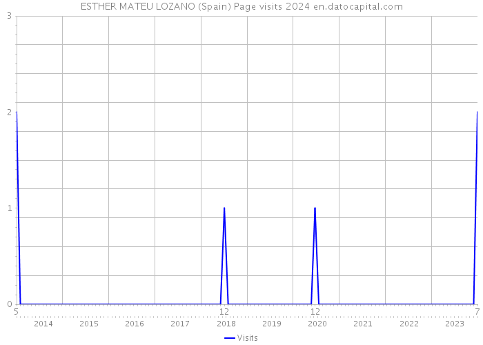 ESTHER MATEU LOZANO (Spain) Page visits 2024 