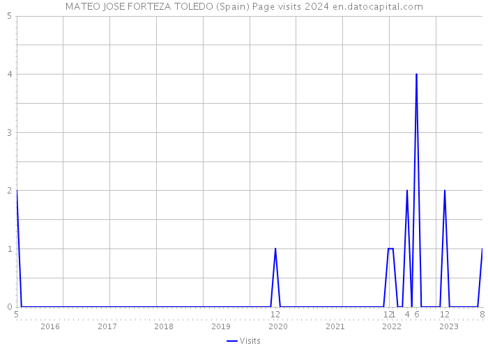 MATEO JOSE FORTEZA TOLEDO (Spain) Page visits 2024 