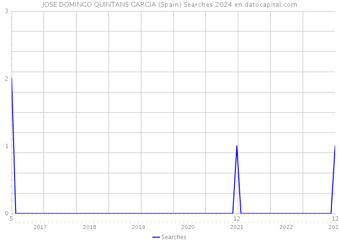 JOSE DOMINGO QUINTANS GARCIA (Spain) Searches 2024 