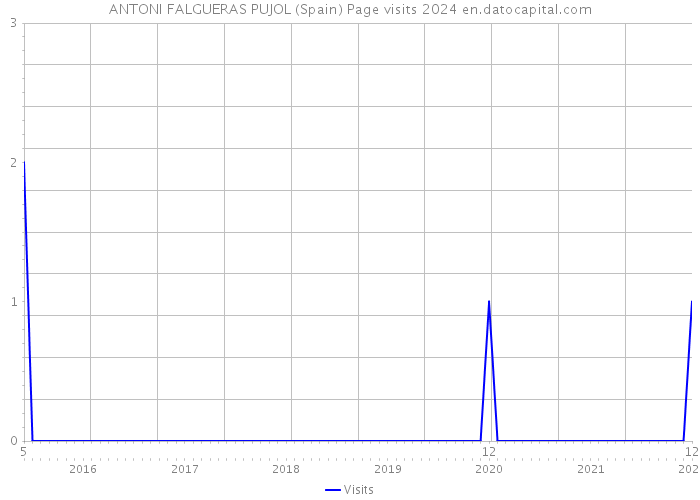 ANTONI FALGUERAS PUJOL (Spain) Page visits 2024 