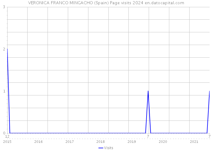 VERONICA FRANCO MINGACHO (Spain) Page visits 2024 