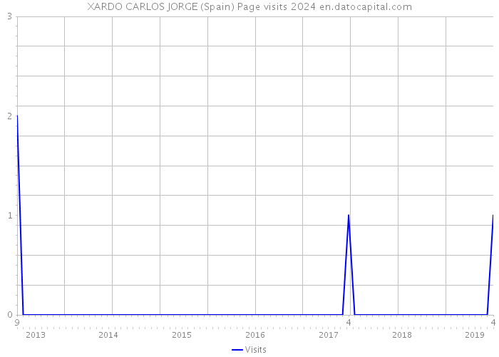 XARDO CARLOS JORGE (Spain) Page visits 2024 