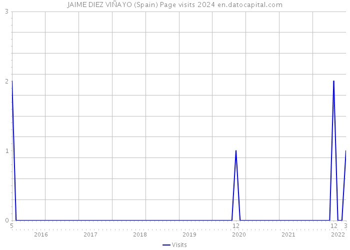 JAIME DIEZ VIÑAYO (Spain) Page visits 2024 